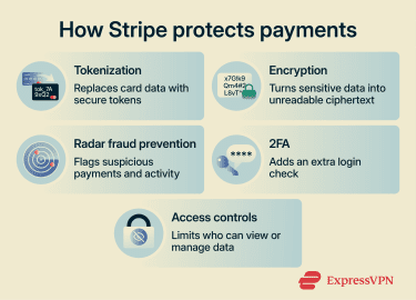 A list of Stripe's security features and methodologies.