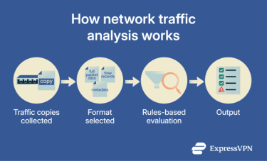 Flow diagram showing how network traffic analysis work