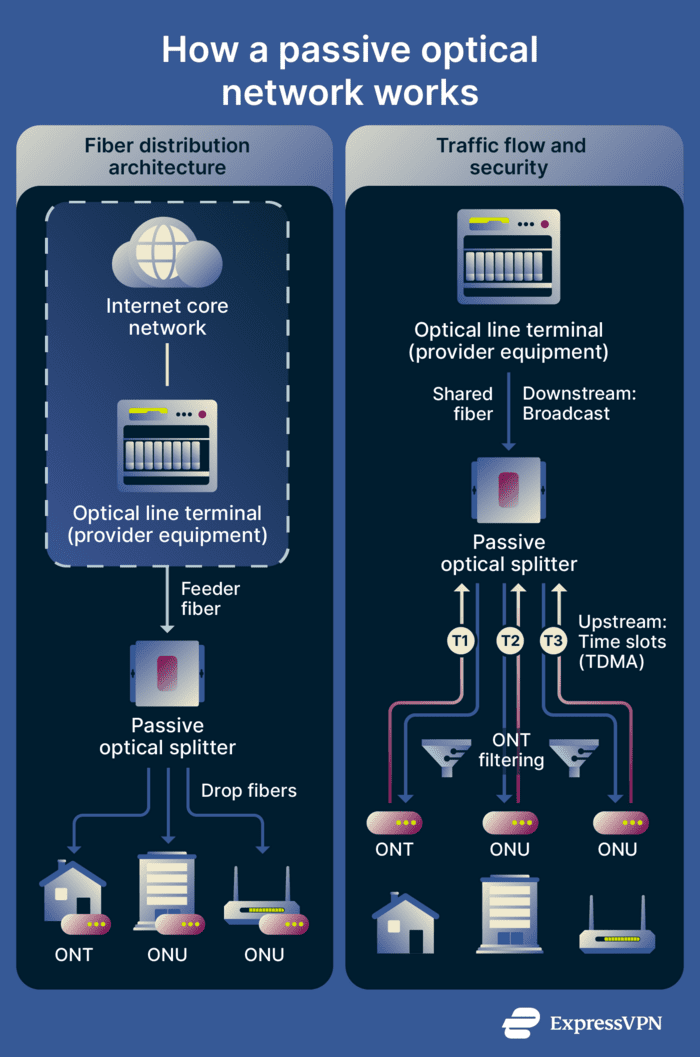 An infographic showing how a passive optical network works.
