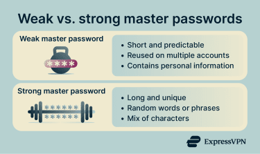Comparison of weak and strong master passwords