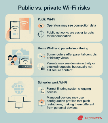 Wi-Fi privacy risks across public hotspots, home networks with parental controls, and school or workplace networks with enterprise monitoring.