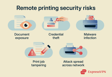 Security risks of remote printing include data exposure, malware infection, and lateral movement across the network.
