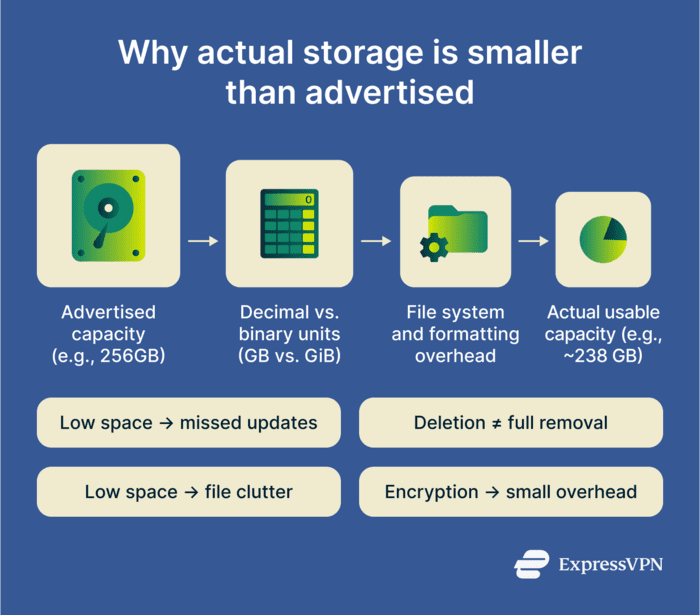 Flowchart showing why usable storage is smaller than advertised, including unit differences, formatting overhead, and privacy-related impacts.
