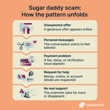 Steps of a sugar daddy scam.