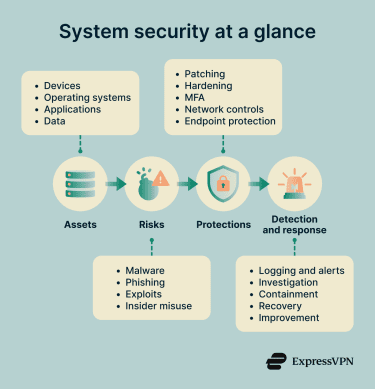 How system security works.
