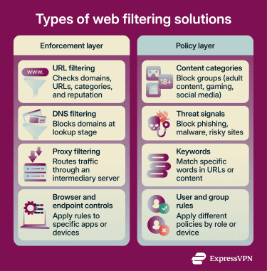 Different types of web filtering and what each one does.