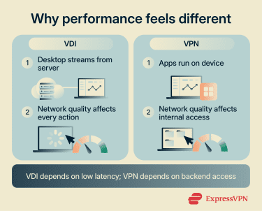 Why performance feels different between VDI and VPN.