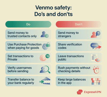 Checklist showing best practices for using Venmo safely, including securing accounts, setting transactions to private, paying trusted contacts, and verifying payment details before sending.