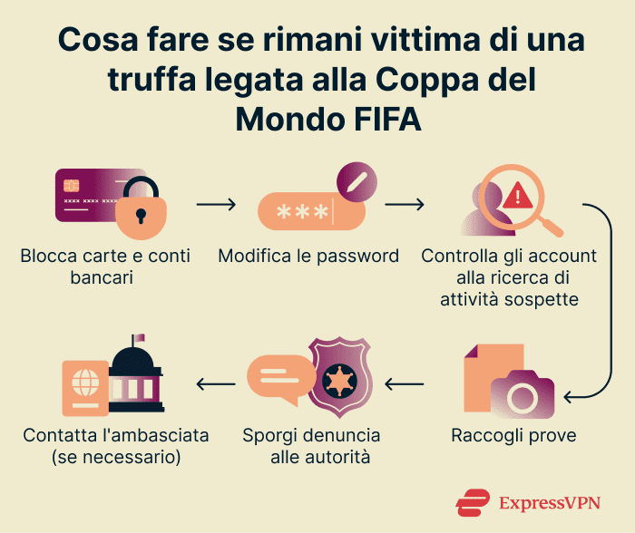 What to do if you fall prey to a World Cup scam