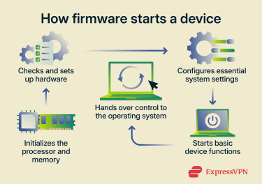 The actions that firmware performs in a device.