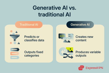 Infographic showing the differences between generative and traditional AI.