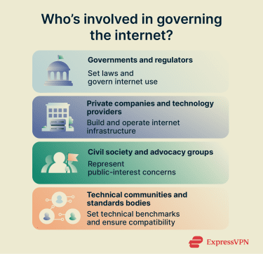The different groups that are involved in governing the internet.