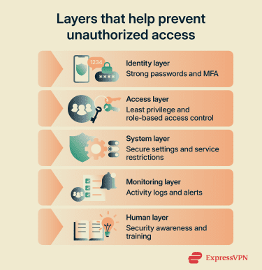 Layered security model to help prevent unauthorized access.