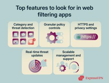 A bullet point list of key web filtering features to look for based on importance.