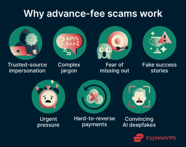 Why advance-fee scams work.