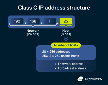 the Class C IP address structure broken down