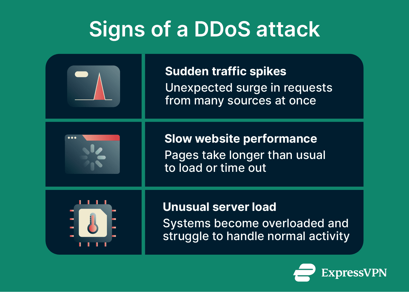 Infographic highlighting the signs of a DDoS attack.