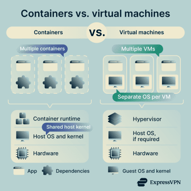 The difference between a container and a virtual machine.