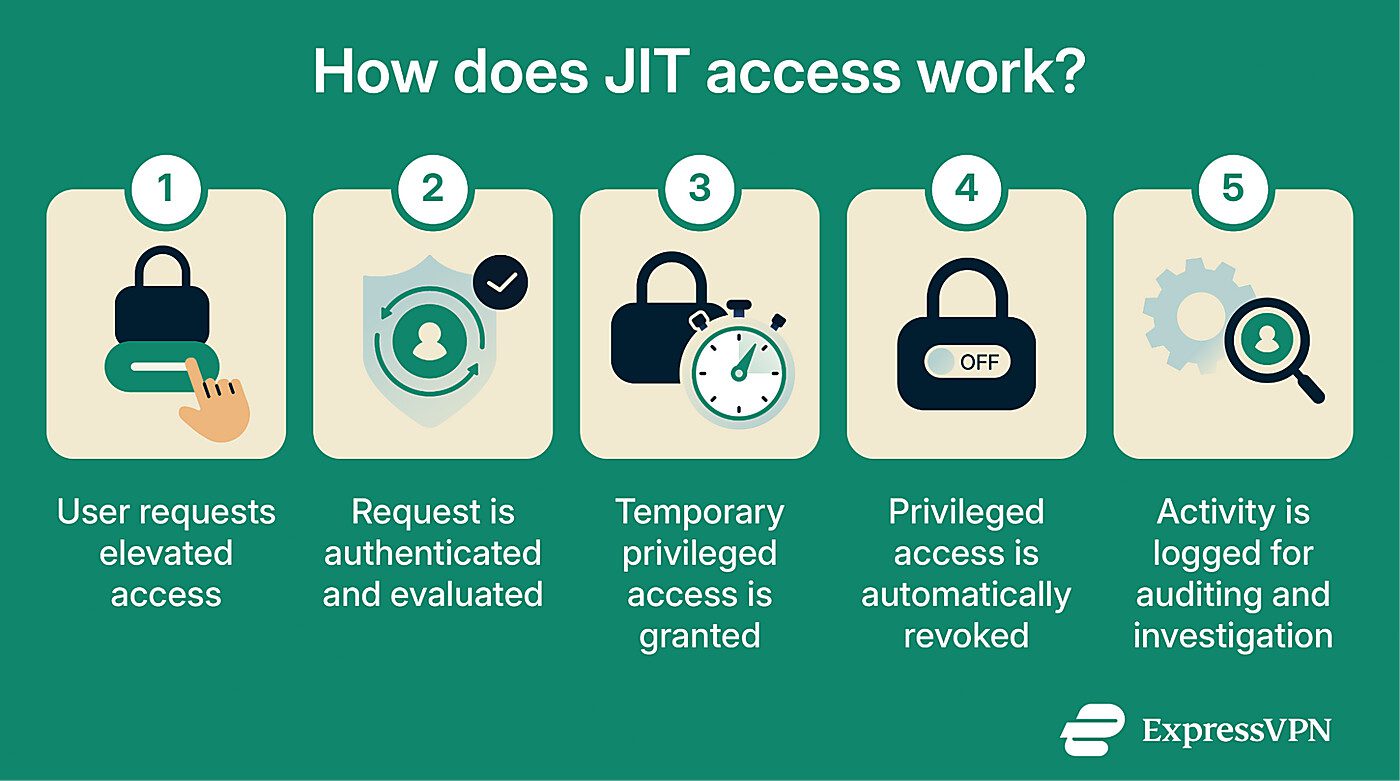 The steps users and systems go through for Just-in-time access.