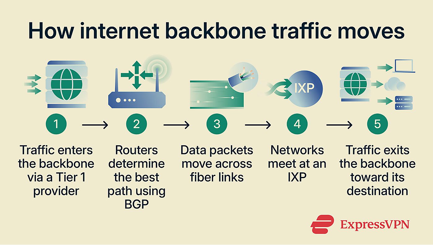Simple diagram showing a device sending traffic to a local ISP, the internet backbone carrying it across long-distance networks to a server, and a backup path rerouting traffic if the main route fails.