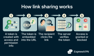 A step-by-step of how link sharing works.