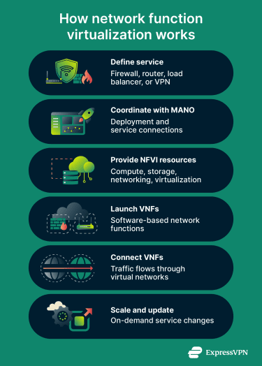 How network function virtualization works