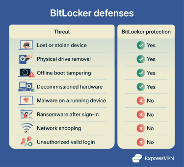 A table showing what BitLocker can and can't guard against.