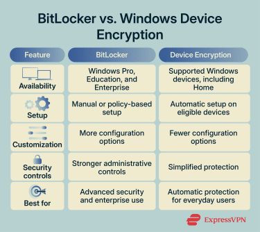 A table comparing BitLocker and Windows Device Encryption.