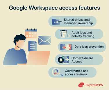 An illustration outlining the main ways to secure Google Workspace access.