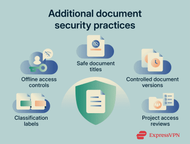 A diagram outlining additional document security practices.