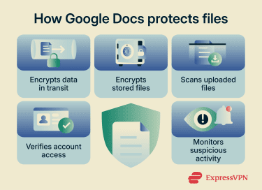 An illustration summarizing Google Docs' key protection features.