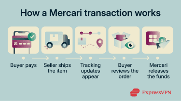 A flow diagram showing how Mercari transactions work.