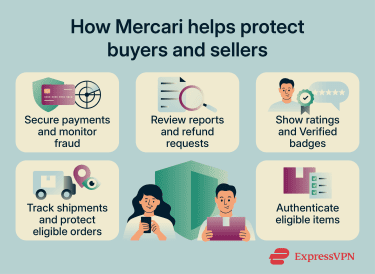 A diagram outlining the main protections Mercari offers users.