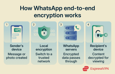 How end-to-end ecryption works