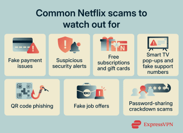 Overview of how scammers trick Netflix users into giving away passwords and payment details.