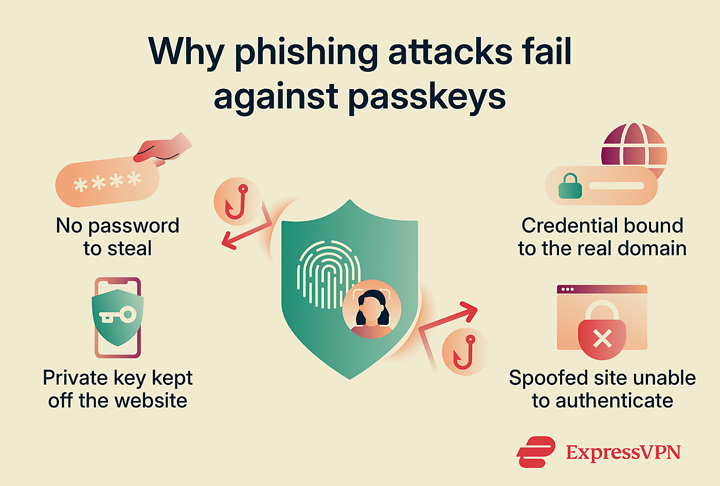 Why phishing attacks fail against passkeys