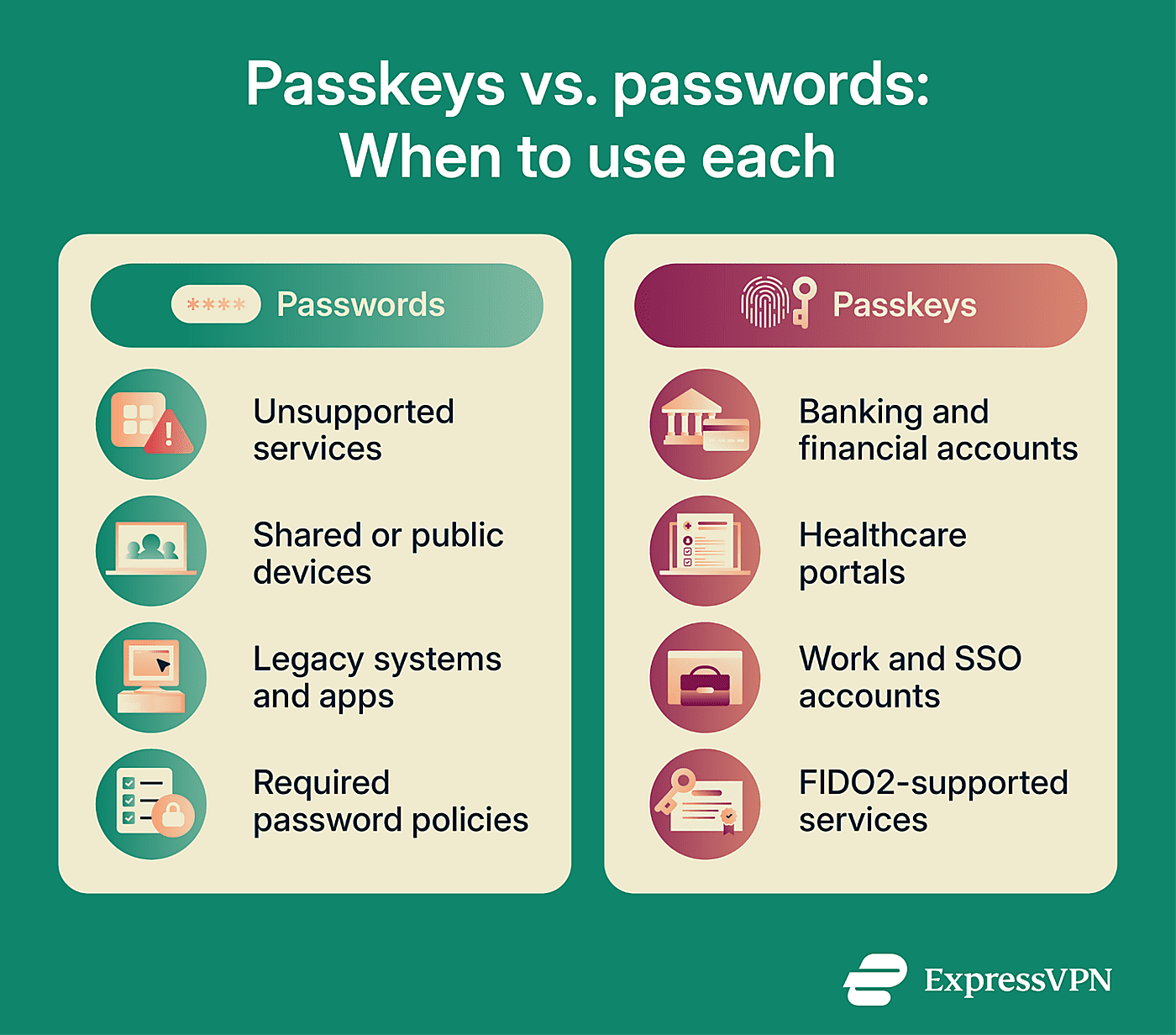 Passkeys vs. passwords: Which to use and when.