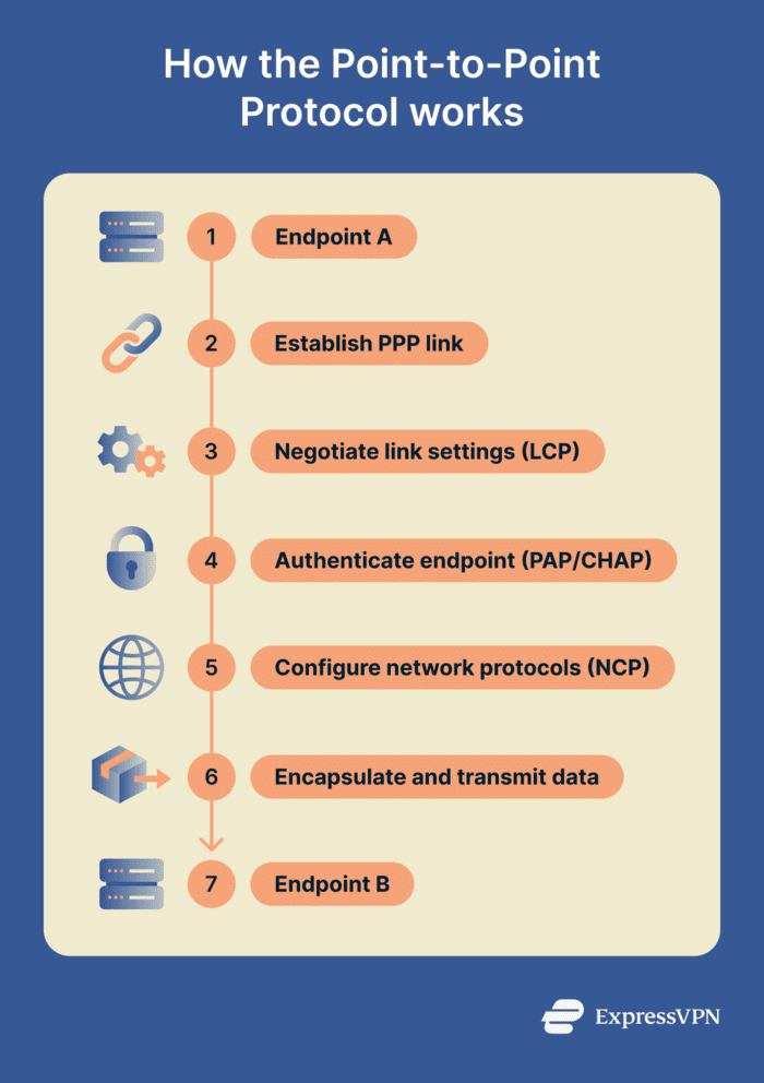 How Point-to-Point Protocol works.