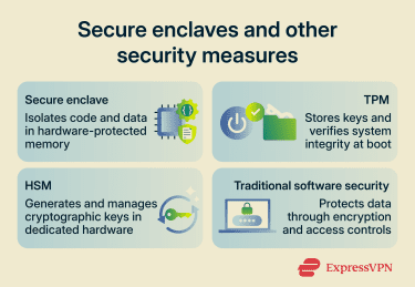 Secure enclaves vs. TPMs, HSMs, and traditional software security.