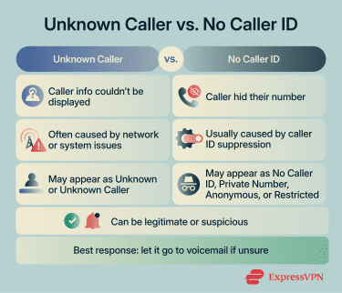 Image comparing Unknown Caller to No Called ID