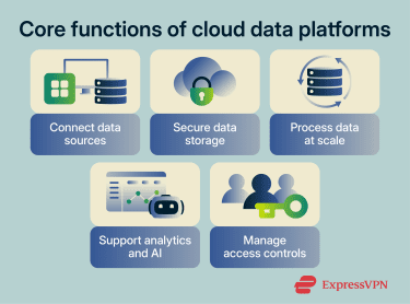 A list of the most important features that cloud data platforms offer.