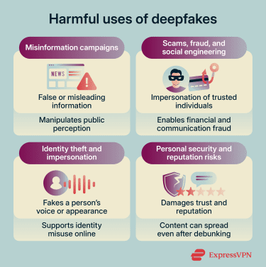 An overview of harmful uses of deepfake technology including misinformation, fraud, identity theft, and reputational harm.
