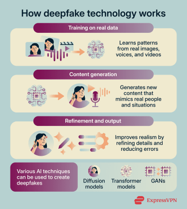 An overview of how AI systems generate deepfakes.