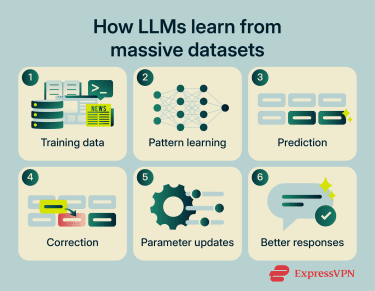 An overview of how large language models learn from massive datasets through repeated prediction, correction, parameter adjustment, and pattern recognition using text from books, websites, code, and academic sources