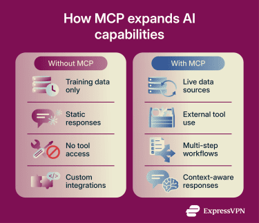 How MCP extends what AI systems can do.