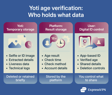 Age verification data, showing who holds what data between Yoti, the Platform, and the User.