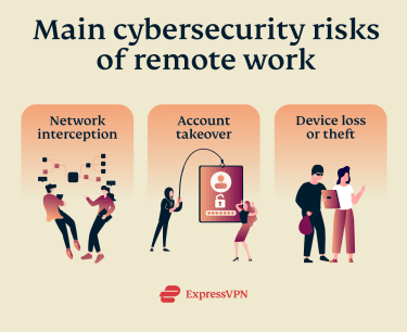 Infographic showing the main cybersecurity risks of remote work: network interception, account takeover, and device theft