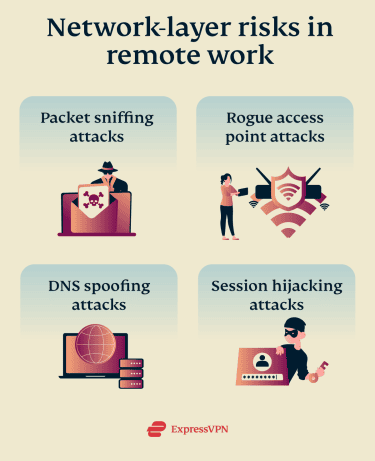 Infographic showing network-layer risks in remote work: packet sniffing, rogue access point, DNS spoofing, and session hijacking attacks.