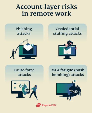 Infographic showing account-layer risks in remote work: phishing, credential stuffing, brute-force, and MFA fatigue (push bombing) attacks.