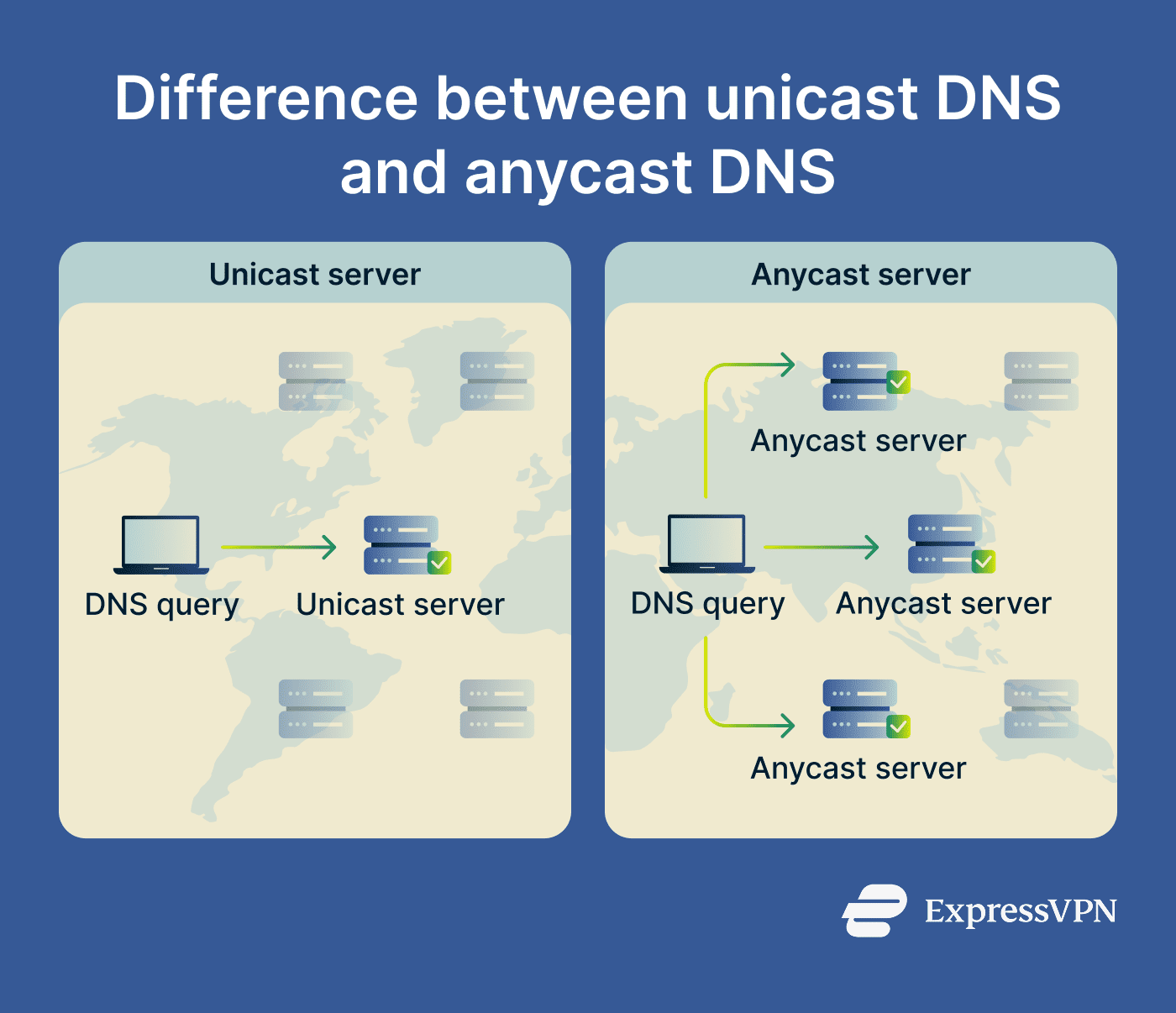 User query routed to the nearest server among multiple global nodes sharing one IP with automatic failover to another node.